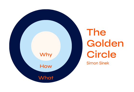 The Golden Circle by Simon Sinek
